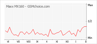 Диаграмма изменений популярности телефона Maxx MX160