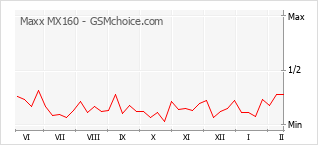手機聲望改變圖表 Maxx MX160