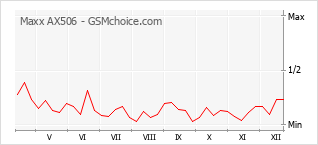 Diagramm der Poplularitätveränderungen von Maxx AX506