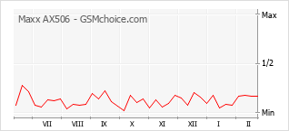 Popularity chart of Maxx AX506