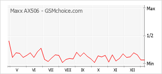 Gráfico de los cambios de popularidad Maxx AX506