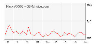 Traçar mudanças de populariedade do telemóvel Maxx AX506