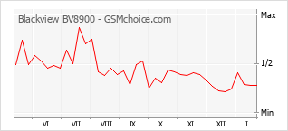 Diagramm der Poplularitätveränderungen von Blackview BV8900