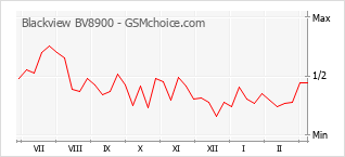Popularity chart of Blackview BV8900