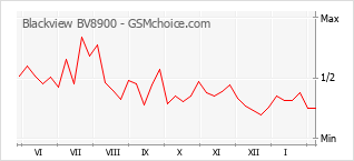 Gráfico de los cambios de popularidad Blackview BV8900