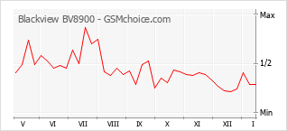 Grafico di modifiche della popolarità del telefono cellulare Blackview BV8900