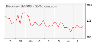 Traçar mudanças de populariedade do telemóvel Blackview BV8900