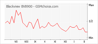 Диаграмма изменений популярности телефона Blackview BV8900