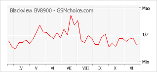 手机声望改变图表 Blackview BV8900