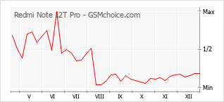 Diagramm der Poplularitätveränderungen von Redmi Note 12T Pro