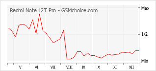Gráfico de los cambios de popularidad Redmi Note 12T Pro