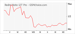 Le graphique de popularité de Redmi Note 12T Pro