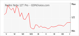 Grafico di modifiche della popolarità del telefono cellulare Redmi Note 12T Pro