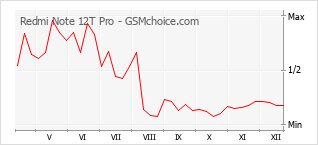 Populariteit van de telefoon: diagram Redmi Note 12T Pro