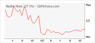 Диаграмма изменений популярности телефона Redmi Note 12T Pro