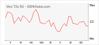 Gráfico de los cambios de popularidad Vivo T2x 5G