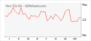 Le graphique de popularité de Vivo T2x 5G
