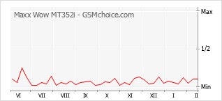 Diagramm der Poplularitätveränderungen von Maxx Wow MT352i
