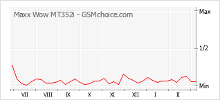 Popularity chart of Maxx Wow MT352i