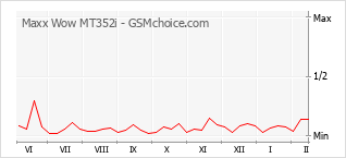 Grafico di modifiche della popolarità del telefono cellulare Maxx Wow MT352i