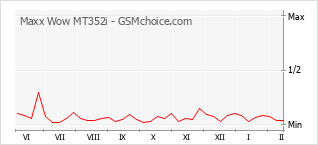 Диаграмма изменений популярности телефона Maxx Wow MT352i