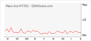 Gráfico de los cambios de popularidad Maxx Ace MT352