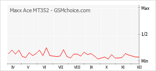 Grafico di modifiche della popolarità del telefono cellulare Maxx Ace MT352