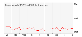 Populariteit van de telefoon: diagram Maxx Ace MT352