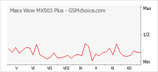 Popularity chart of Maxx Wow MX503 Plus