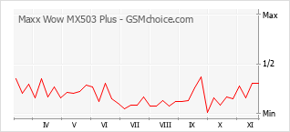 Gráfico de los cambios de popularidad Maxx Wow MX503 Plus