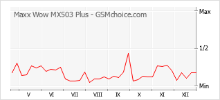 Grafico di modifiche della popolarità del telefono cellulare Maxx Wow MX503 Plus