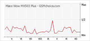 Populariteit van de telefoon: diagram Maxx Wow MX503 Plus