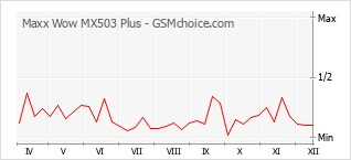 Traçar mudanças de populariedade do telemóvel Maxx Wow MX503 Plus