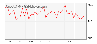 Diagramm der Poplularitätveränderungen von Cubot X70