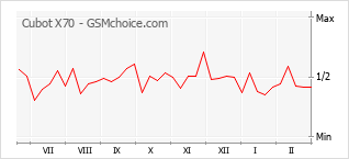 Populariteit van de telefoon: diagram Cubot X70