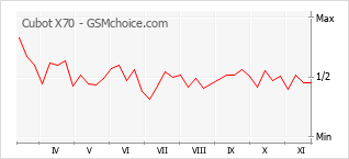 手机声望改变图表 Cubot X70
