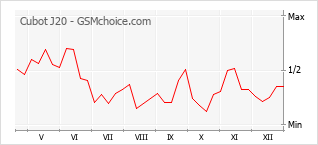Diagramm der Poplularitätveränderungen von Cubot J20