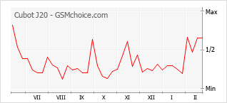 Populariteit van de telefoon: diagram Cubot J20