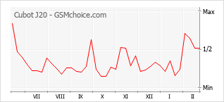 Traçar mudanças de populariedade do telemóvel Cubot J20