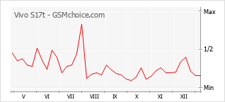 Diagramm der Poplularitätveränderungen von Vivo S17t