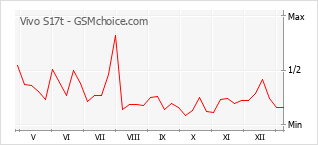 Popularity chart of Vivo S17t