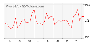 Grafico di modifiche della popolarità del telefono cellulare Vivo S17t