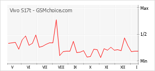 手机声望改变图表 Vivo S17t