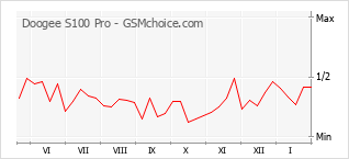Popularity chart of Doogee S100 Pro