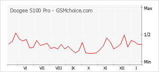 Le graphique de popularité de Doogee S100 Pro
