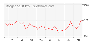 Traçar mudanças de populariedade do telemóvel Doogee S100 Pro