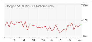 Диаграмма изменений популярности телефона Doogee S100 Pro