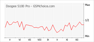 手機聲望改變圖表 Doogee S100 Pro