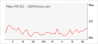 Diagramm der Poplularitätveränderungen von Maxx MX151