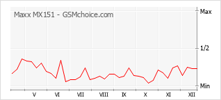 Popularity chart of Maxx MX151